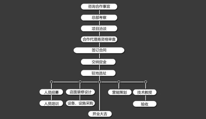 三葉仔魚火鍋加盟流程